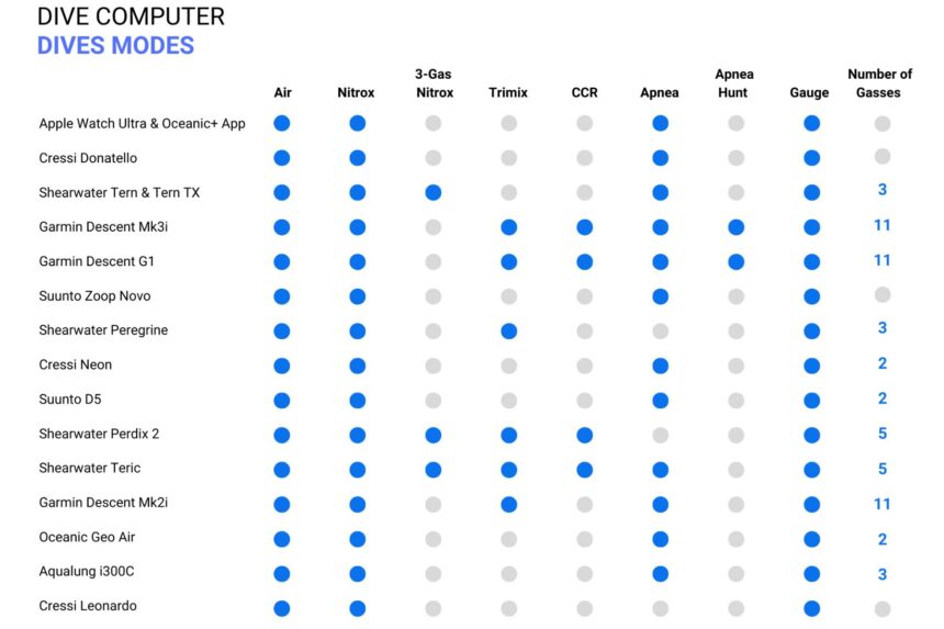 All the dive modes and the number of gasses each dive computer can support.